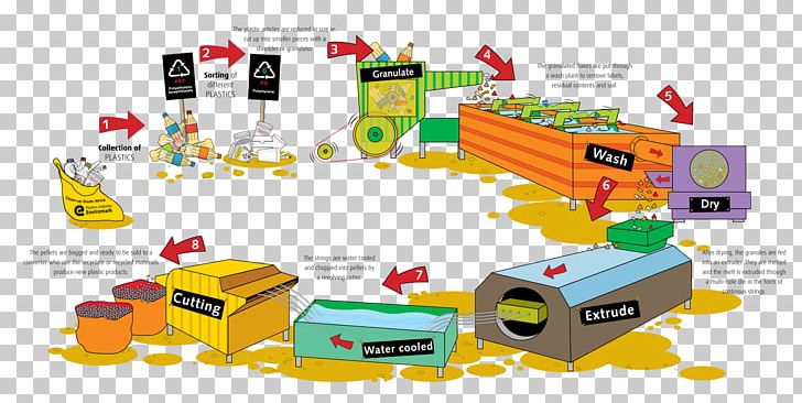 Plastic Recycling Low-density Polyethylene PET Bottle Recycling PNG, Clipart, Bottle, Company, Diagram, Extrusion, Highdensity Polyethylene Free PNG Download