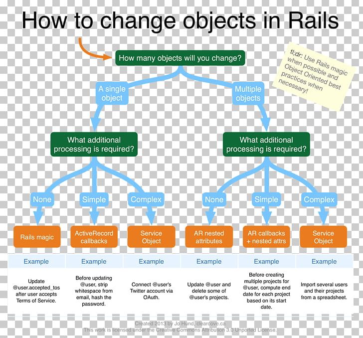 The Rails Way Rails Recipes Flowchart Diagram Ruby On Rails PNG, Clipart, Active Record Pattern, Area, Brand, Callback, Chart Free PNG Download