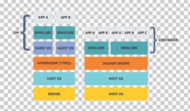 Docker Virtual Machine Cgroups LXC Linux Namespaces PNG, Clipart, Angle, Brand, Cgroups, Container Linux By Coreos, Diagram Free PNG Download