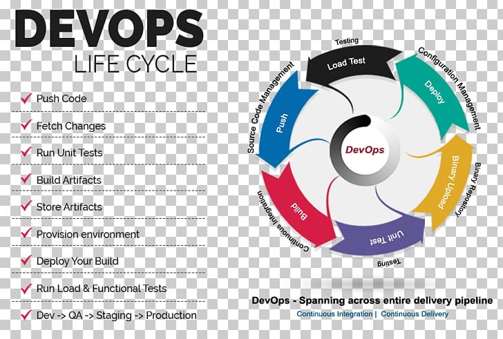 DevOps Systems Development Life Cycle Application Lifecycle Management Software Development Information Technology PNG, Clipart, Application Lifecycle Management, Implementation, Information, Information Technology, Line Free PNG Download