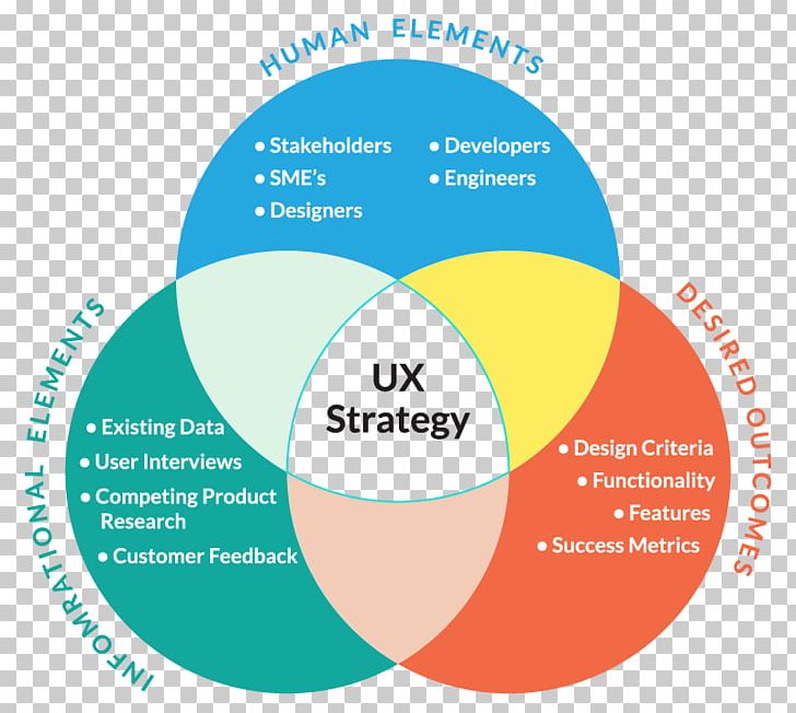User Experience UX Strategy: How To Devise Innovative Digital Products That People Want Web Design PNG, Clipart, Area, Brand, Circle, Communication, Diagram Free PNG Download