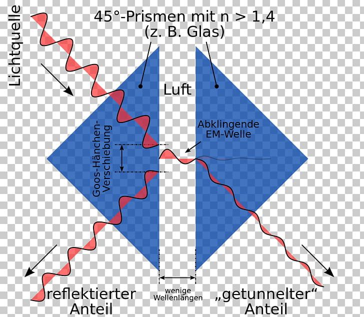 Total Internal Reflection Prism Light Goos–Hänchen Effect Dietetica PNG, Clipart, Angle, Area, Diagram, Dietetica, Dietitian Free PNG Download