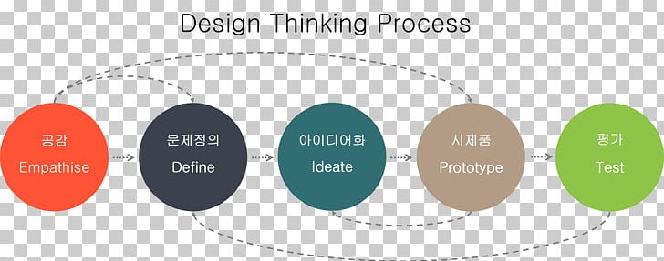 Brand Organization Circle PNG, Clipart, Brand, Circle, Communication, Design Thinking, Diagram Free PNG Download