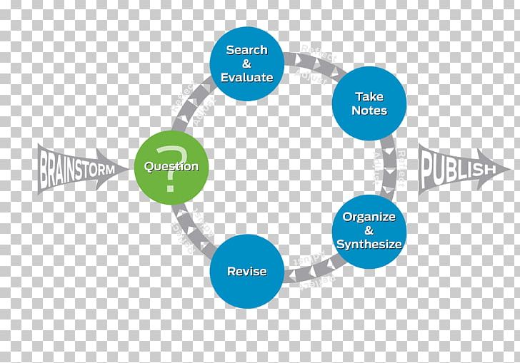 Diagram Montclair Kimberley Academy Research Curriculum Organization PNG, Clipart, Brand, Circle, Communication, Conceptual Model, Curriculum Free PNG Download