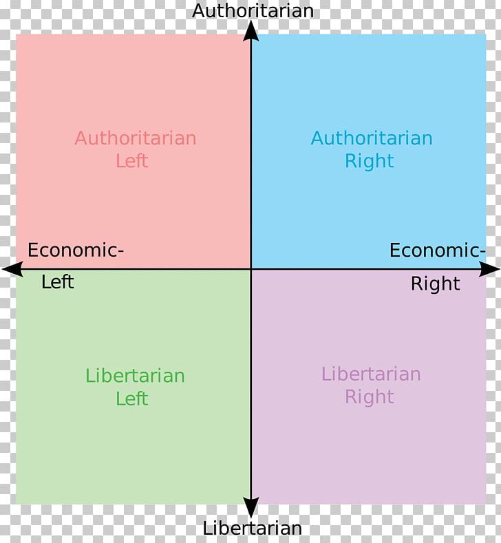 Political Compass Political Spectrum Politics World's Smallest Political Quiz Anarchism PNG, Clipart, Anarchism, Anarchist Communism, Anarchocapitalism, Angle, Area Free PNG Download