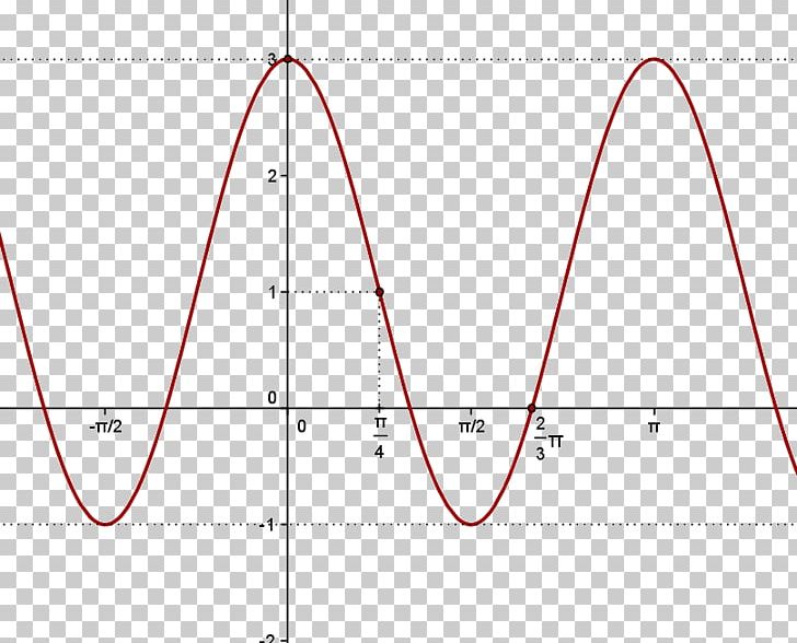 Coseno Graph Of A Function Parametric Equation Sine PNG, Clipart, Angle, Area, Calculator, Circle, Coseno Free PNG Download