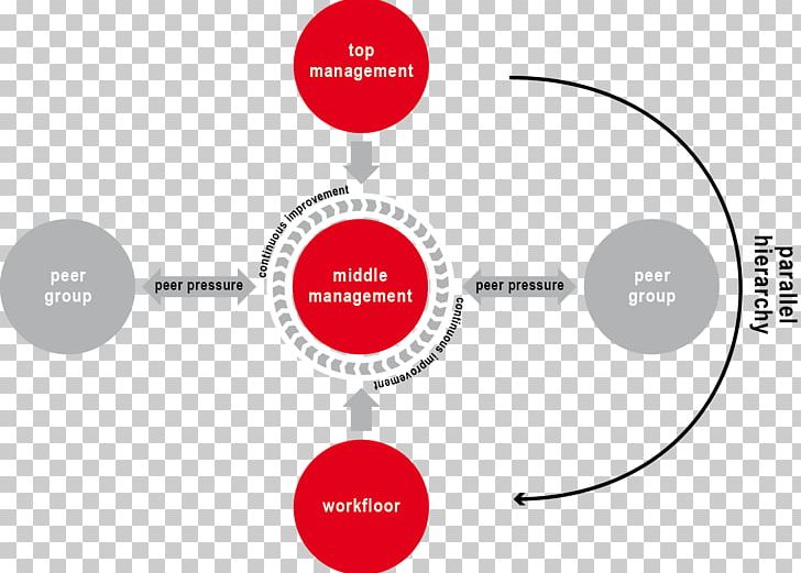 Middle Management Organization Continual Improvement Process Business Process Reengineering PNG, Clipart, Business Process, Business Process Reengineering, Circle, Communication, Continual Improvement Process Free PNG Download