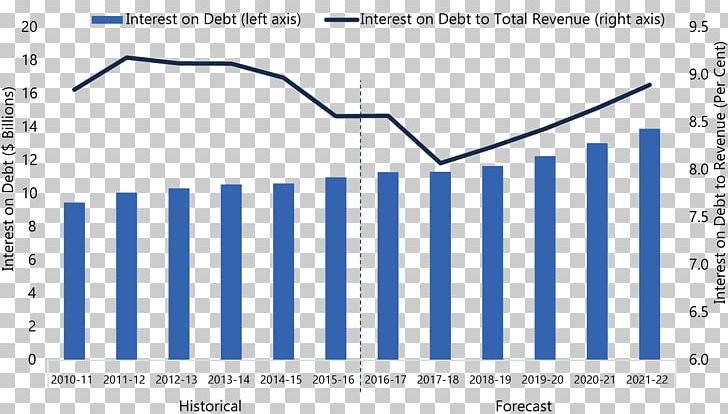 Fiscal Year Interest Rate Revenue Debt PNG, Clipart, Angle, Area, Blue, Brand, Budget Free PNG Download