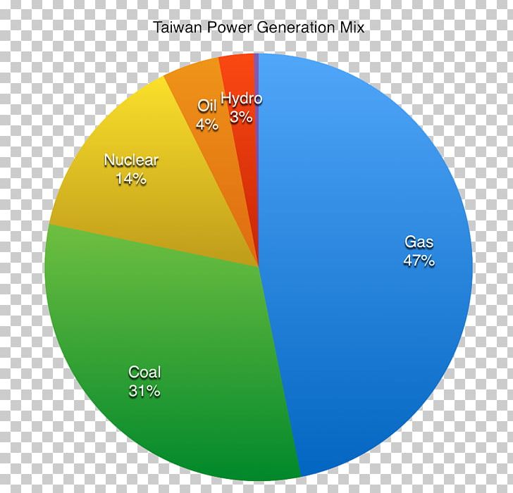Pie Chart Religion In Taiwan Graph Of A Function PNG, Clipart, Angle ...
