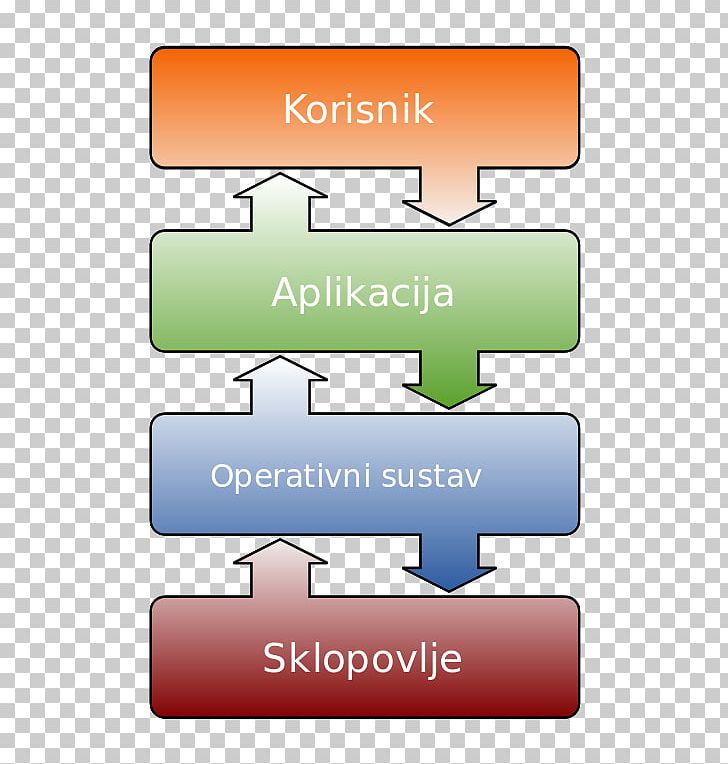 Operating Systems DOS Graphical User Interface Disk Operating System Computer Software PNG, Clipart, Angle, Area, Brand, Commandline Interface, Communication Free PNG Download