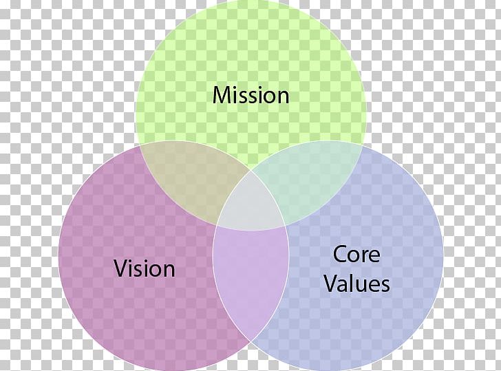 Vision Statement Brand Mission Statement Lanxess Logo PNG, Clipart, Brand, Com, Communication, Con Artist, Diagram Free PNG Download
