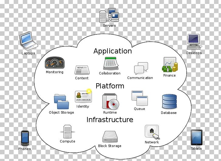 Cloud Computing Computer Internet Cloud Storage PNG, Clipart, Cloud Computing, Communication, Computer, Computer Icon, Computer Network Free PNG Download