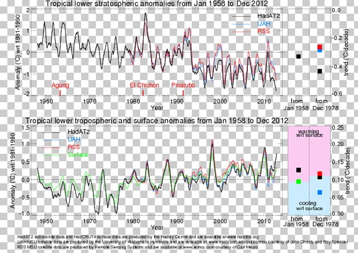 Hadley Centre For Climate Prediction And Research Global Warming Atmosphere Of Earth General Circulation Model PNG, Clipart, Angle, Area, Atmosphere, Atmosphere Of Earth, Climate Free PNG Download