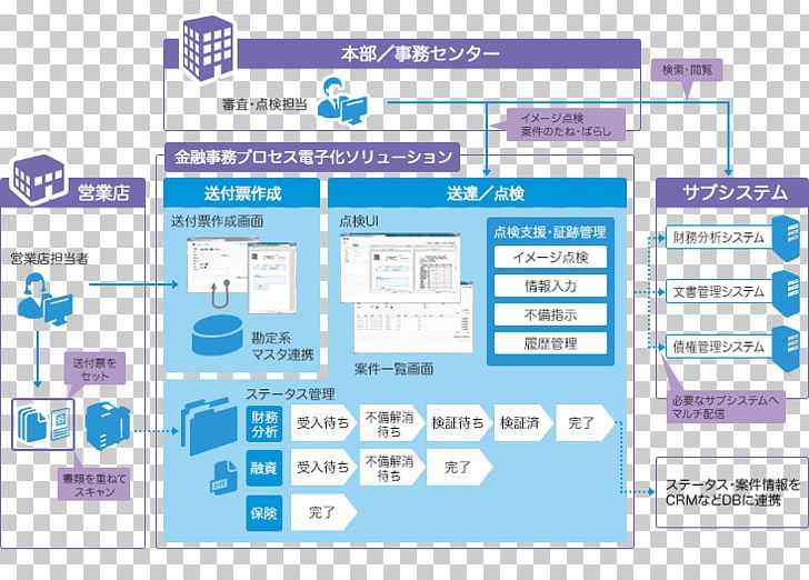 Finance Software Development Process 事務 Organization PNG, Clipart, Area, Brand, Business Process Reengineering, Diagram, Digitization Free PNG Download