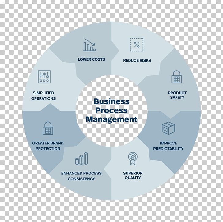 Business Process Organization Strategy Management PNG, Clipart, Brand, Business, Business Process, Business Process Management, Business Strategy Free PNG Download