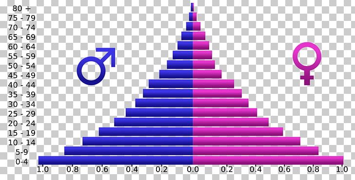 Age Structure Chart