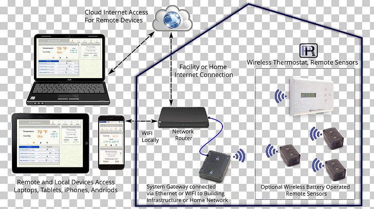 Programmable Thermostat Building Computer Network Automation PNG, Clipart, Automation, Building, Computer Network, Ecobee, Electronics Free PNG Download