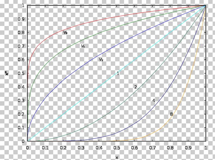 Astendamine Graph Of A Function Gamma Correction Operation PNG, Clipart, Addition, Angle, Area, Astendamine, Circle Free PNG Download