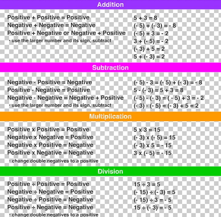 Negative Number Subtraction Integer Multiplication Mathematics PNG, Clipart, Absolute Value, Addition, Area, Brand, Computer Program Free PNG Download
