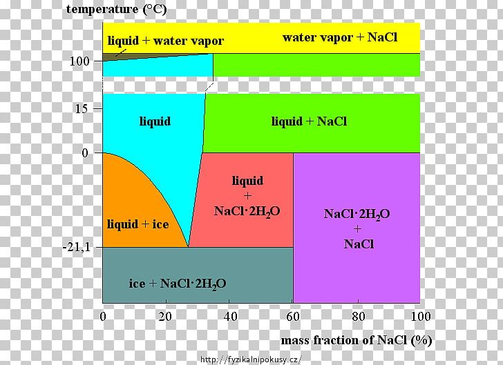 Phase Diagram Sodium Chloride Water Mixture PNG, Clipart, Angle, Area, Boiling Point, Chart, Diagram Free PNG Download
