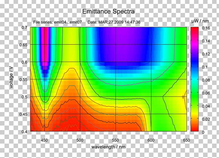 Light Emission Spectrum Measurement Plot PNG, Clipart, Angle, Area, Artefact, Circle, Contour Integration Free PNG Download