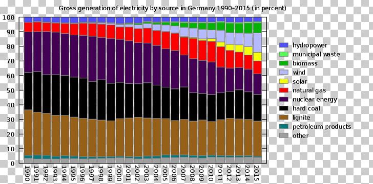 Germany German Renewable Energy Sources Act Electricity Generation Energy Mix PNG, Clipart, Biomass, Brand, Diagram, Electricity, Electricity Generation Free PNG Download