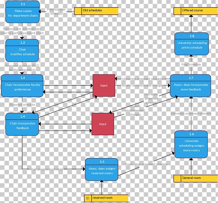 Data Flow Diagram Flowchart Template PNG, Clipart, Angle, Area, Brand, Chart, Computer Software Free PNG Download