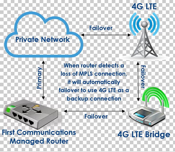 Wireless Router Computer Network LTE 4G Wireless Network PNG, Clipart, Communication, Computer Accessory, Computer Network, Electronics, Lte Free PNG Download
