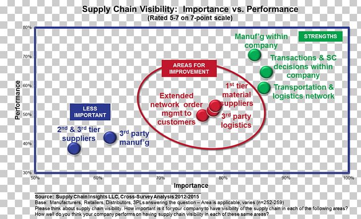 Supply Chain Management Value Chain Integrated Business Planning Organization PNG, Clipart, Area, Automation, Brand, Chain, Firewall Free PNG Download