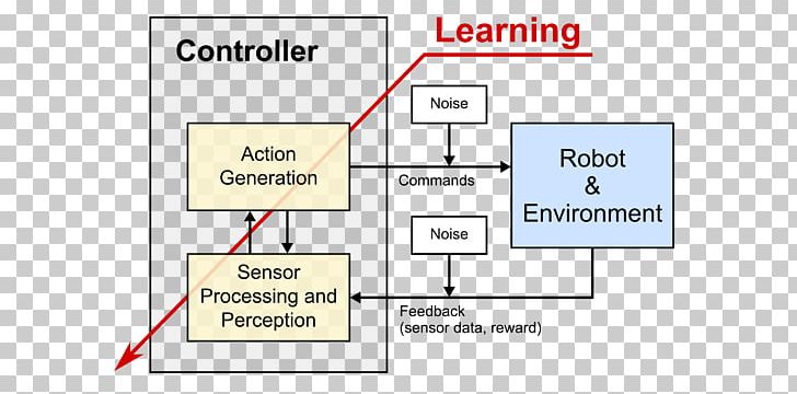 Control Theory Control System Machine Learning Robot Reinforcement Learning PNG, Clipart, Angle, Automation, Brand, Control System, Control Theory Free PNG Download