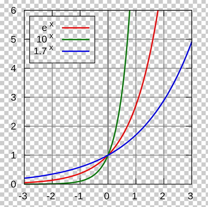 Eksponencijalna Funkcija Function Real Number Ecuación Exponencial PNG, Clipart, Angle, Area, Circle, Derivative, Diagram Free PNG Download