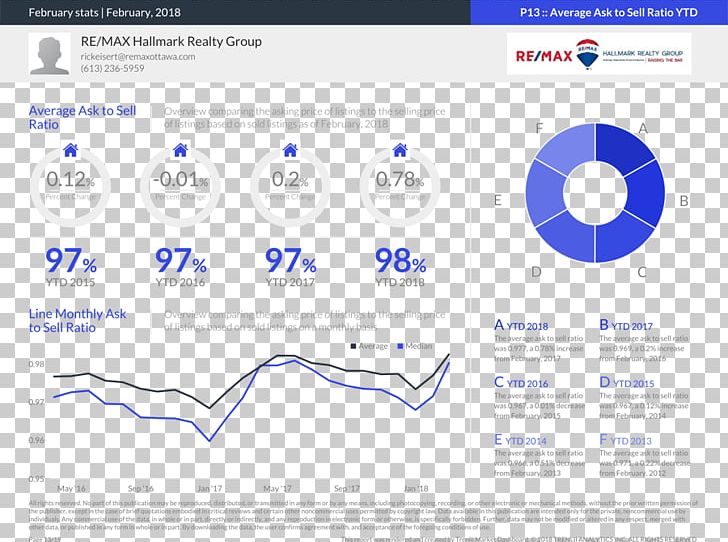 Statistics RE/MAX HALLMARK REALTY GROUP Real Estate Market PNG, Clipart, Area, Brand, Broker, Diagram, Line Free PNG Download