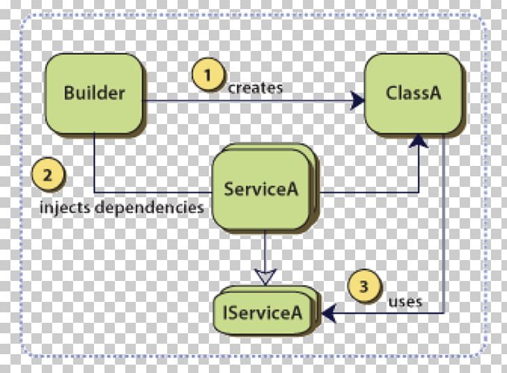 Dependency Injection Inversion Of Control Software Design Pattern Class Constructor PNG, Clipart, Area, Brand, Class, Communication, Computer Programming Free PNG Download