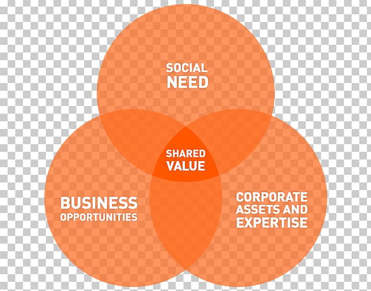 Creating Shared Value Concept Harvard Business Review Management PNG, Clipart, Brand, Business, Concept, Corporation, Creating Shared Value Free PNG Download
