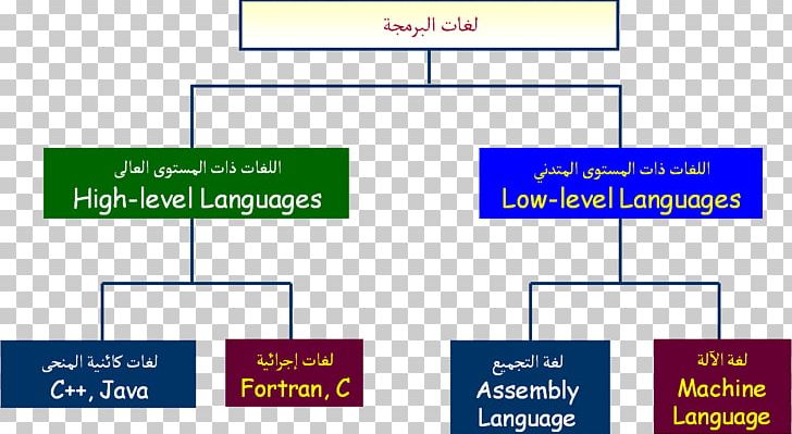 High-level Programming Language Machine Code Assembly Language PNG, Clipart, Angle, Area, Assembly Language, Computer, Computer Programming Free PNG Download