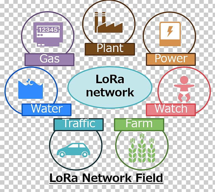 Lorawan Internet Of Things LPWAN Sigfox Computer Network PNG, Clipart, Area, Azure Iot, Brand, Communication, Computer Network Free PNG Download