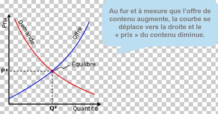 Supply And Demand Economic Equilibrium Economics PNG, Clipart, Angle, Area, Classical Economics, Demand, Demand Curve Free PNG Download