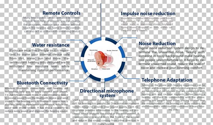 Hearing Loss Hearing Aid Infographic Sound PNG, Clipart, Active Noise Control, Brand, Brochure, Diagram, Hearing Free PNG Download
