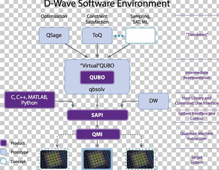 Quantum Computing D-Wave Systems OpenQASM IBM Q Experience Computer PNG, Clipart, Area, Communication, Computer, Diagram, Dwave Systems Free PNG Download