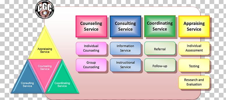 Counseling Psychology School Counselor Service PNG, Clipart, Area, Brand, Center, Cgc, College Free PNG Download