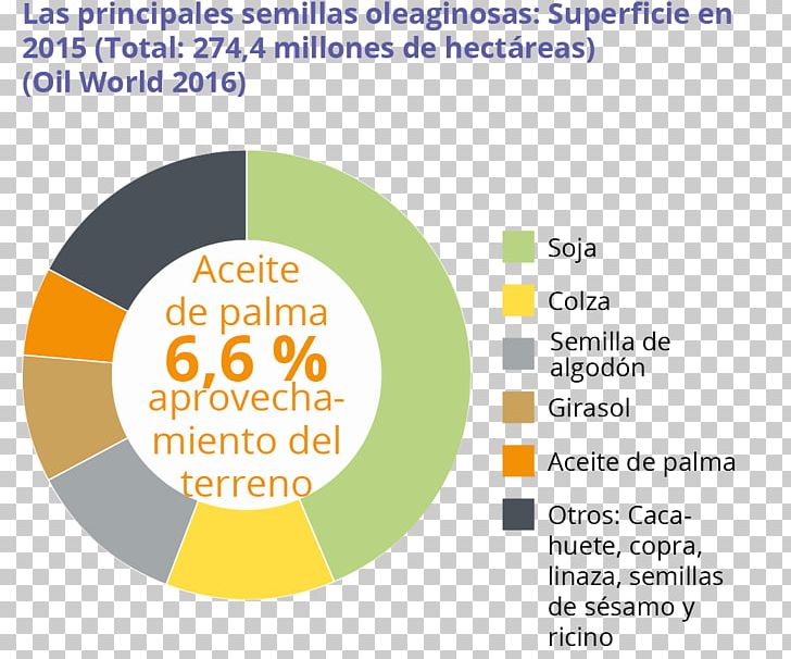 Palm Oil Huile Alimentaire Peanut Oil African Oil Palm PNG, Clipart, African Oil Palm, Area, Arecaceae, Brand, Circle Free PNG Download