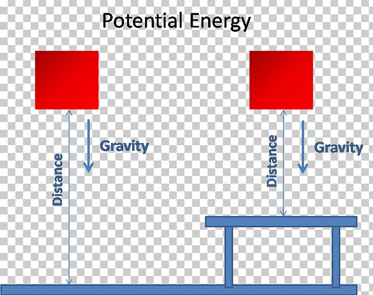 Potential Energy Kinetic Energy Work PNG, Clipart, Angle, Area, Blue, Brand, Diagram Free PNG Download
