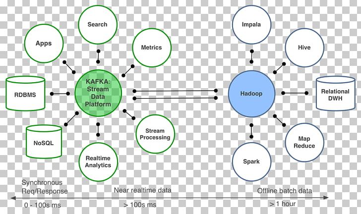 Apache Kafka Big Data Apache HTTP Server Data Hub PNG, Clipart, Angle, Apache Http Server, Apache Kafka, Apache Zookeeper, Area Free PNG Download