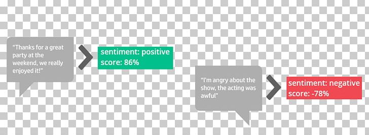 Sentiment Analysis Social Media Information Haven OnDemand Content Analysis PNG, Clipart, Brand, Content Analysis, Diagram, Document, Feeling Free PNG Download