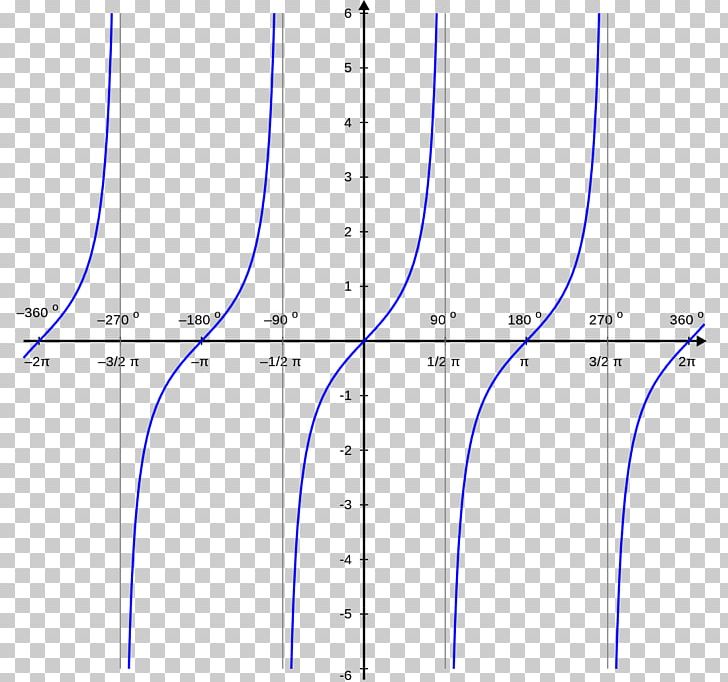 Tangen Graph Of A Function Secante Elementary Function PNG, Clipart, Angle, Area, Astendamine, Asymptote, Chart Free PNG Download