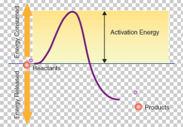 Activation Energy Energy In Chemical Reactions Chemistry PNG, Clipart, Activation, Activation Energy, Angle, Area, Atom Free PNG Download