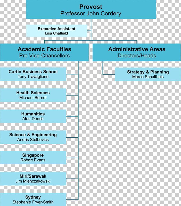 Business School Organizational Chart