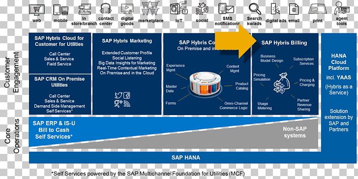 SAP Hybris E-commerce SAP ERP Computer Software SAP SE PNG, Clipart, Area, Brand, Business, Computer Program, Computer Software Free PNG Download