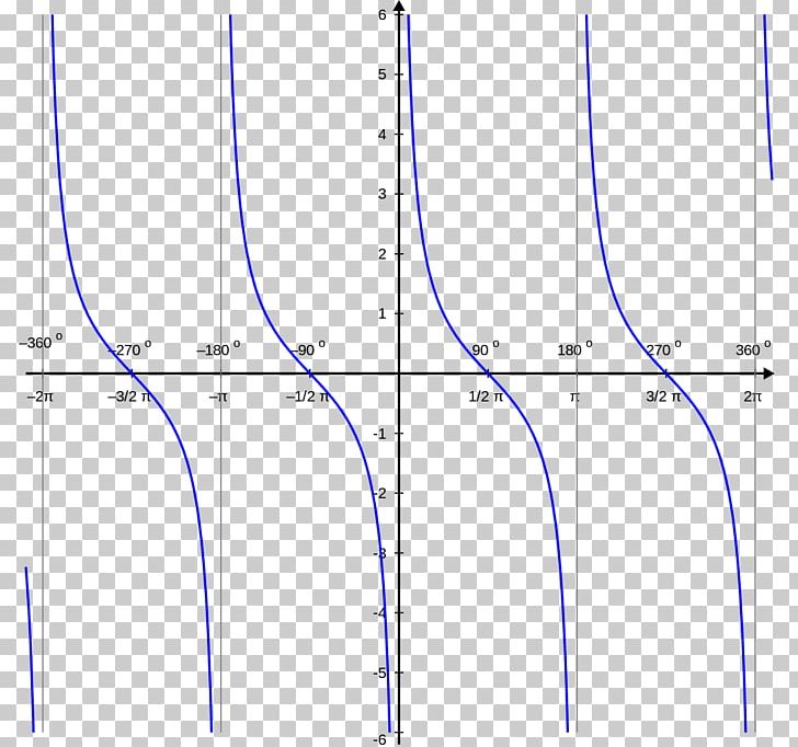 Trigonometric Functions Cotangent Graph Of A Function Cosecant PNG, Clipart, Angle, Arcsine, Area, Circle, Circular Free PNG Download