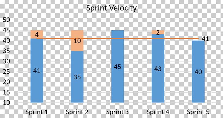 Velocity Burn Down Chart Scrum Agile Software Development PNG, Clipart, Agile Software Development, Angle, Area, Blue, Burn Down Chart Free PNG Download